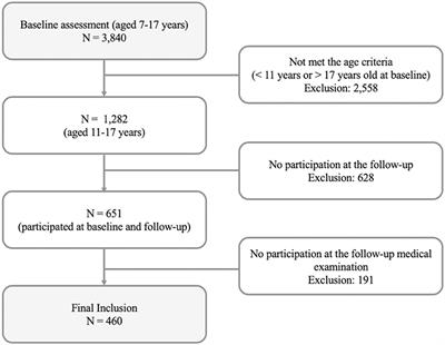 Pathways of Parental Education on Children's and Adolescent's Body Mass Index: The Mediating Roles of Behavioral and Psychological Factors